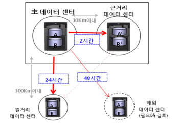재해복구시스템 구성도