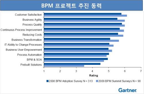 [가트너 심포지엄 2009] BPM을 도입하는 이유는...