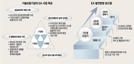 기술보증기금의 EA 사업 목표와 EA 발전방향 로드맵