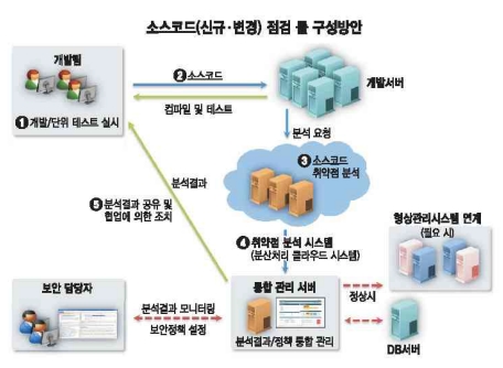 시큐어코딩 의무화 가속, 전 금융권으로 확산