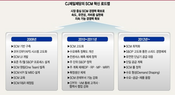 CJ제일제당 SCM 혁신