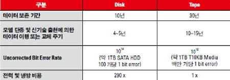 디스크와 테이프 비교.