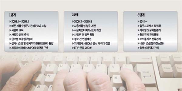 앰코(AMKOR) PLM 구축을 위한?3단계 일정