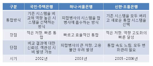 은행권 대규모 IT통합 사례