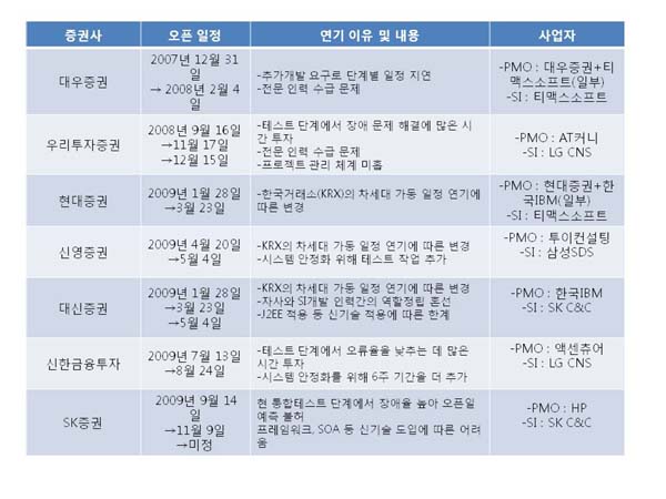 증권사별 차세대 시스템 가동 일정 및 연기 이유