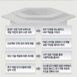 증권사 차세대시스템 개통 지연의 시사점