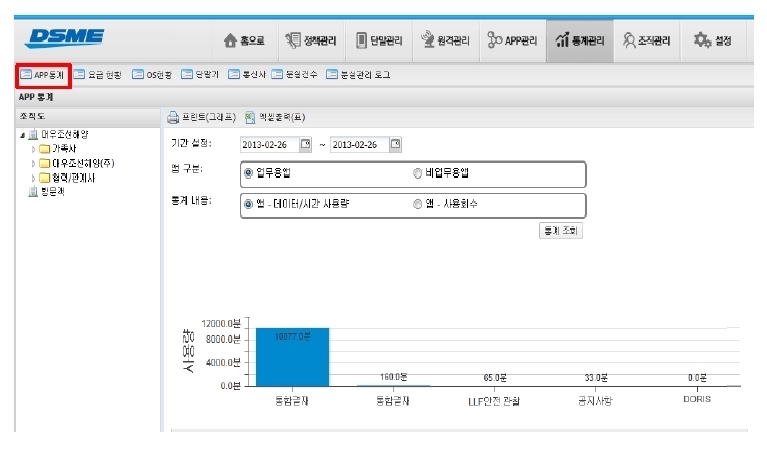대우조선해양은 임직원들의 모바일 앱 활용도를 알기 위해 앱 통계 기능을 별도 개발했다.