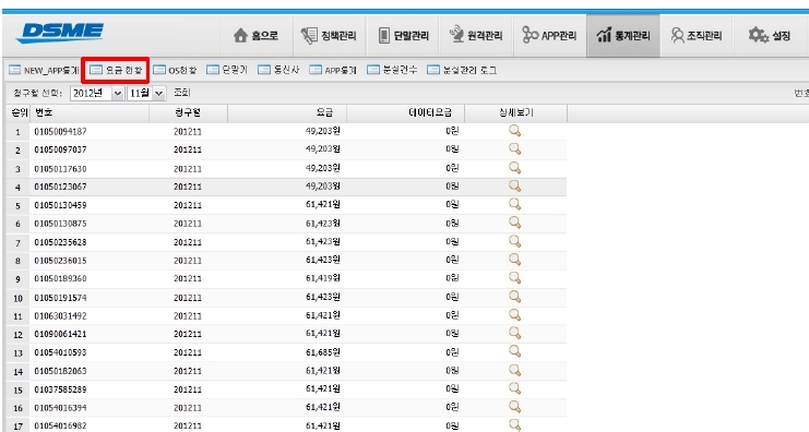 임직원의 통신비 청구 내역이 타당한지 확인할 수 있다.