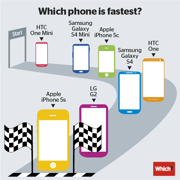이미지 출처 : http://blogs.which.co.uk/technology/phones-3/apple-iphone-5s-fastest-phone-samsung-galaxy-s4-lg-g2/