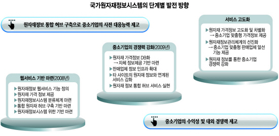 중소기업청 국가원자재정보시스템