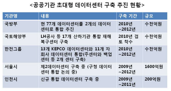 새해 통합 데이터센터 구축 붐 인다