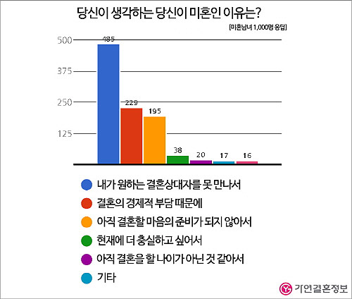 미혼남녀, 희망하는 이상적 배우자상 아니면 결혼 망설인다
