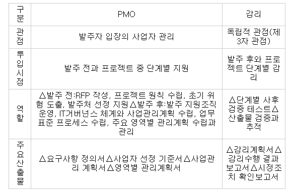 PMO와 감리 비교 / 자료:업계 종합