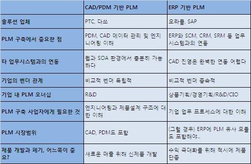 PLM 솔루션 업체의 양 진영 주장 * 지멘스PLM소프트웨어는 CAD/PDM 기반 PLM이지만 PLM의 발전 방향과 의견은 ERP 진영과 같이 하고 있다.