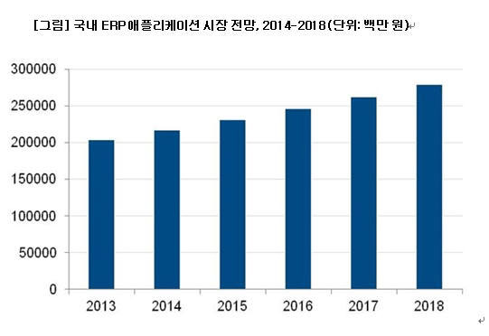 [글로벌 리포트]올해 국내 ERP 애플리케이션 시장 6.3% 성장 전망