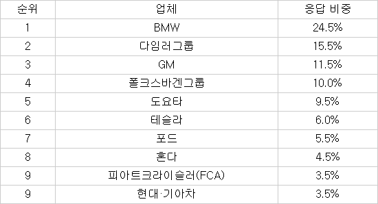 현대·기아차, 커넥티드카 및 자율주행 기술 수준 업계 9위로 저조