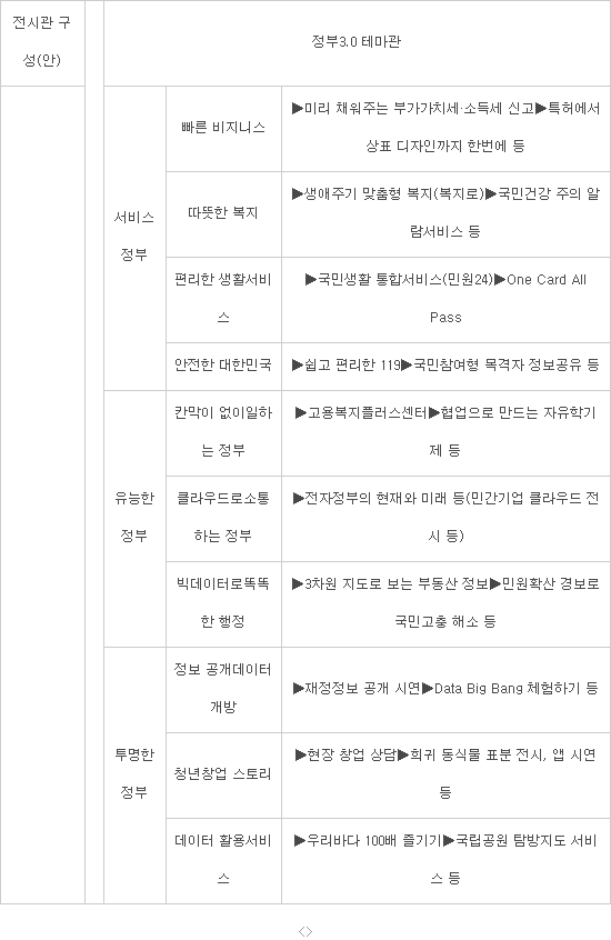 정부3.0 체험마당 30일 코엑스에서 개막