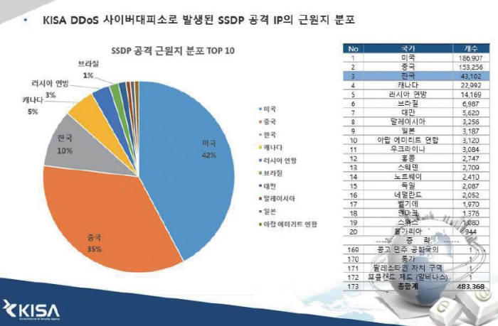 [정보보호]IoT 기기 SSDP 증폭 디도스 공격에 노출
