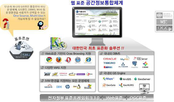 GIS 통합 표준 프레임워크인 케이웍스(KWorks) 개념도.