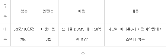 KT, 오픈소스 SW로 연 2000억 비용절감…외산SW 종속 문제 해법 `두각`
