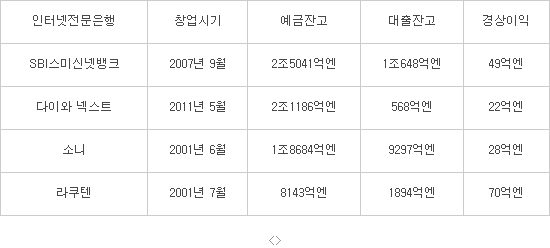 [CIO BIZ+]日인터넷은행 1위 SBI스미신넷뱅크, LG CNS SCP로 IT인프라 구축