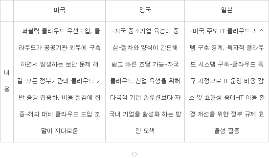 공공 클라우드 시장 확대하는 선진국, 국내도 환경 조성 시급