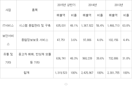 SK주 C&C, 비IT서비스 매출 비중 가장 커…IT서비스 넘어 `주력 부상`