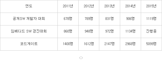 소프트웨어 공모전, 지원자 5년간 꾸준히 증가