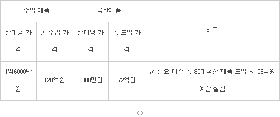 외산 의존하던 K1전차 엔진 진단장비, 벤처기업이 국산화…군 공급 성공
