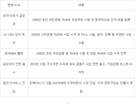 [CIO BIZ+]10년만에 황금기 금융SI, LG CNS vs SK주식회사