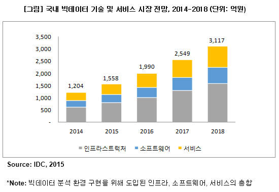 `국내 빅데이터 시장 쑥 큰다`…2018년 3000억원 규모 돌파 전망