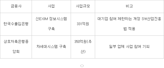 [CIO BIZ+]300억 금융IT 잇따라 나오지만, 제안업체 적어…대기업 쏠림과 저가 사업 원인