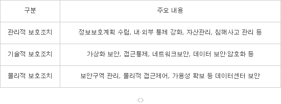 클라우드 활성화, 쟁점은 ‘보안’…인증기준 수립 착수