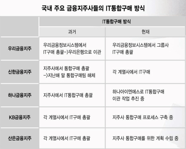 금융지주사 IT통합구매 전략 3사 3색
