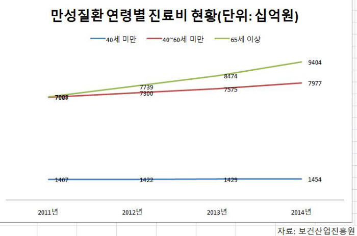 만성질환 연령별 진료비 현황