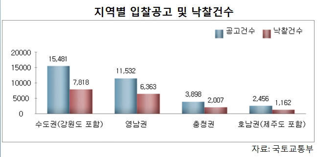 아파트 전자입찰제 시행 10개월만에 낙찰 금액 5400억원 이르러