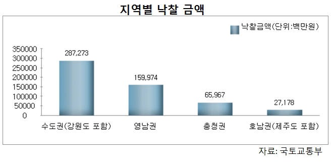 아파트 전자입찰제 시행 10개월만에 낙찰 금액 5400억원 이르러