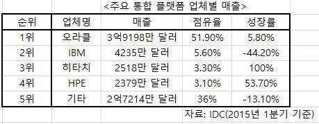 주요 통합플랫폼 업체별 실적