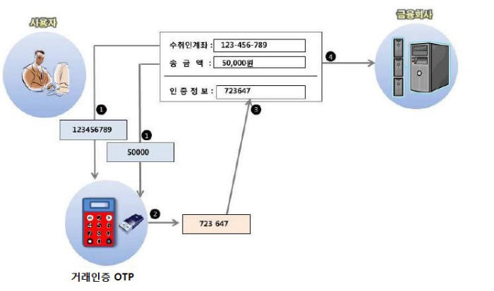거래인증 OTP 개념도(자료:금융보안원)