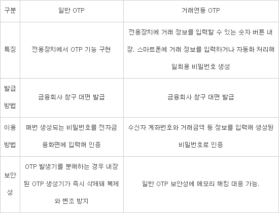 7월 거래연동 OTP 시대 열린다