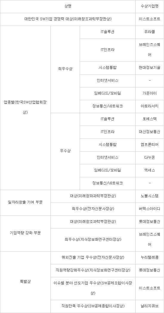 [제15회 대한민국 SW기업 경쟁력 대상 시상식]대상에 이스트소프트...노블시스템·롯데정보 수상
