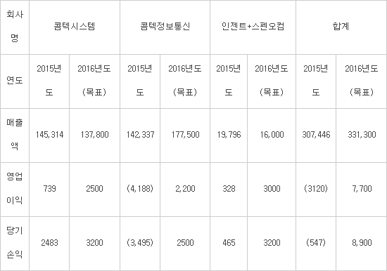 콤텍그룹, SW·서비스 기업으로 전환…사업 영역 재편