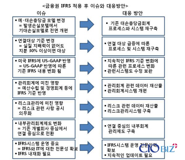 [포스트IFRS①]IFRS 적용 이후 무엇을 대비하나