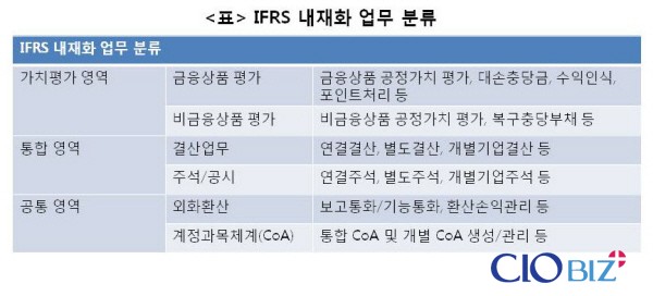 [포스트IFRS①]IFRS 적용 이후 무엇을 대비하나