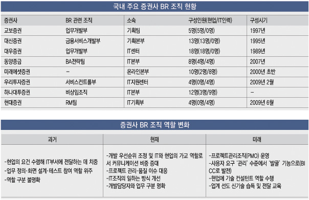 증권가 비즈니스관계관리 조직 강화