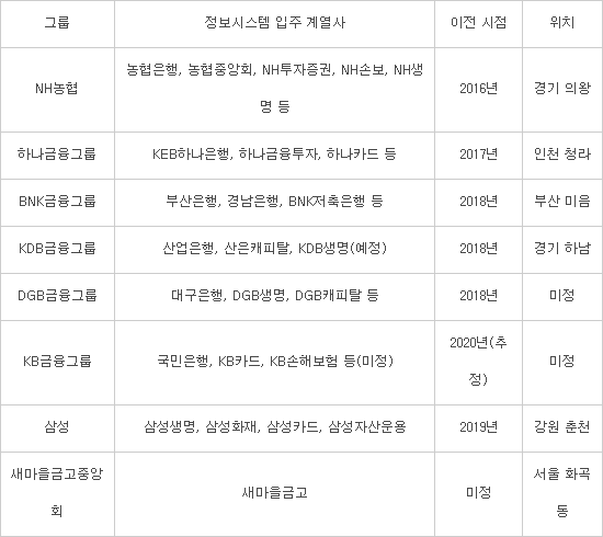 금융그룹 데이터센터 이전 `활발`…1000억원대 시장 놓고 경쟁 `치열`