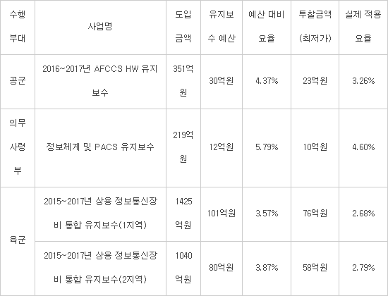국방 IT유지보수 요율 2%로 턱없이 낮아…입찰에 적격심사 적용 `문제`
