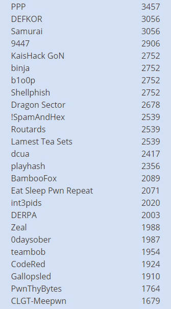 데프콘24 CTF 예선 결과(자료:https://2016.legitbs.net/scoreboard)