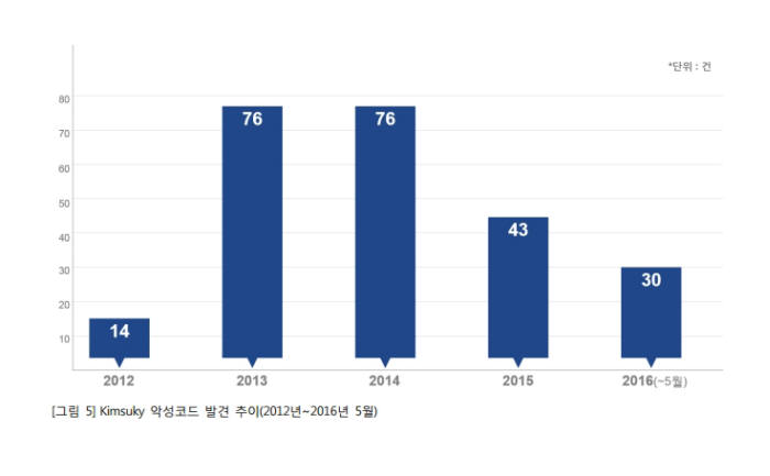 김수키 악성코드 발견 추이(자료:안랩)