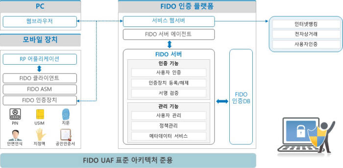 트러스트채널FIDO 구성도(자료:SGA솔루션즈)
